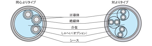ロボット用ケーブルの構造図